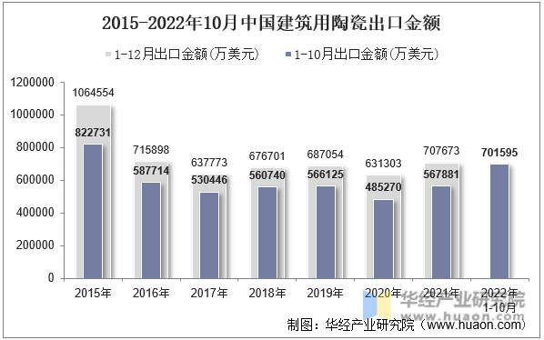 2015-2022年10月中国建筑用陶瓷出口金额