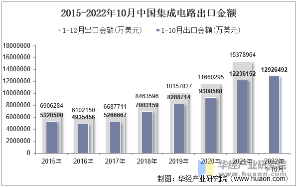 2015-2022年10月中国集成电路出口金额
