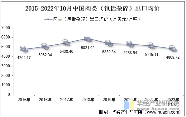 2015-2022年10月中国肉类（包括杂碎）出口均价