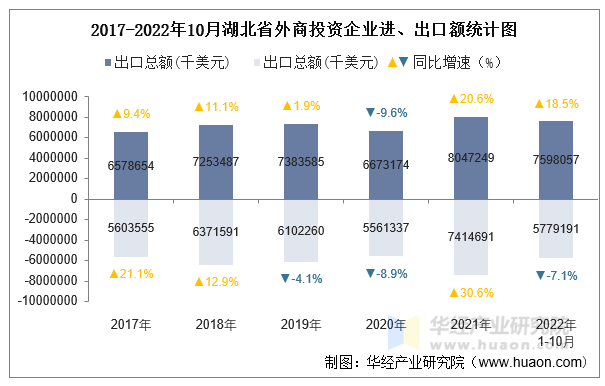 2017-2022年10月湖北省外商投资企业进、出口额统计图