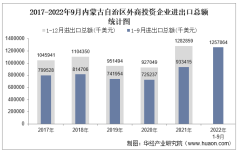 2022年1-9月内蒙古自治区外商投资企业进出口总额情况统计