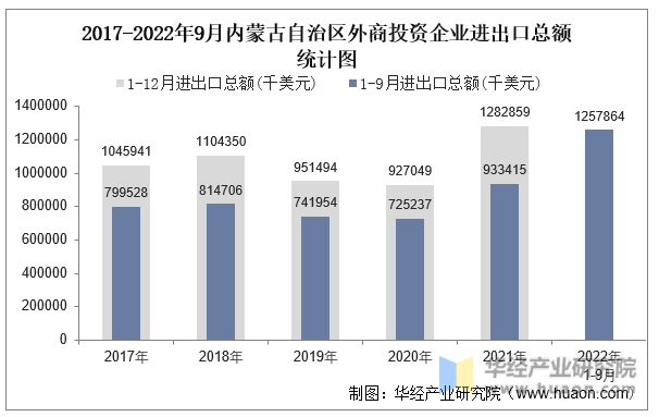 2017-2022年9月内蒙古自治区外商投资企业进出口总额统计图
