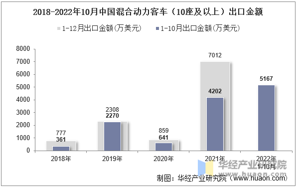 2018-2022年10月中国混合动力客车（10座及以上）出口金额