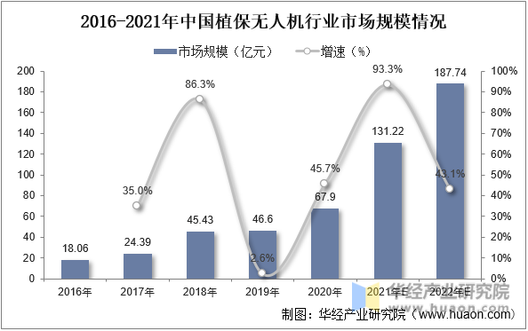 2016-2022年中国植保无人机行业市场规模情况
