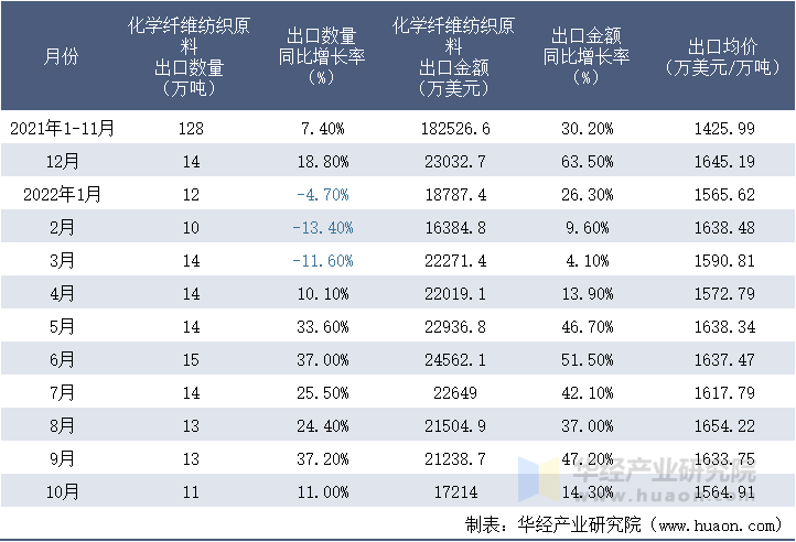 2021-2022年10月中国化学纤维纺织原料出口情况统计表
