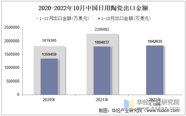 2020-2022年10月中国日用陶瓷出口金额