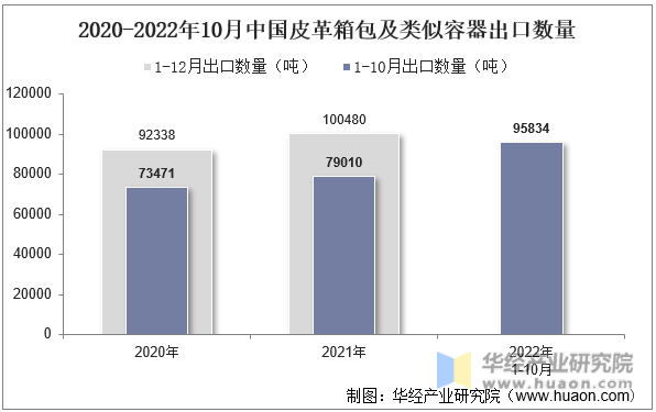 2020-2022年10月中国皮革箱包及类似容器出口数量