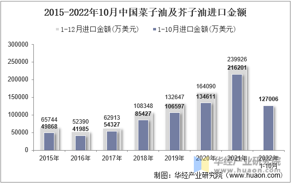 2015-2022年10月中国菜子油及芥子油进口金额