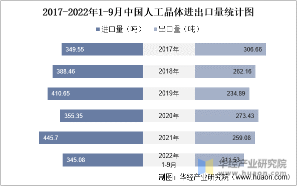 2017-2022年1-9月中国人工晶体进出口量统计图