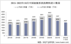 2022年10月中国初级形状的塑料进口数量、进口金额及进口均价统计分析