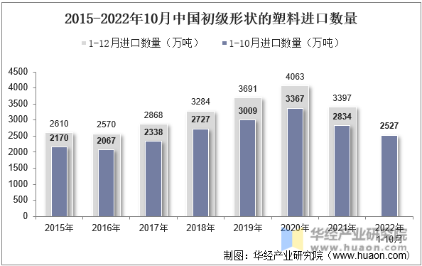 2015-2022年10月中国初级形状的塑料进口数量