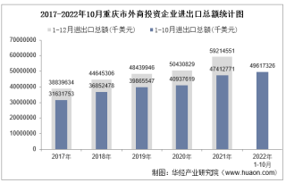 2022年1-10月重庆市外商投资企业进出口总额情况统计