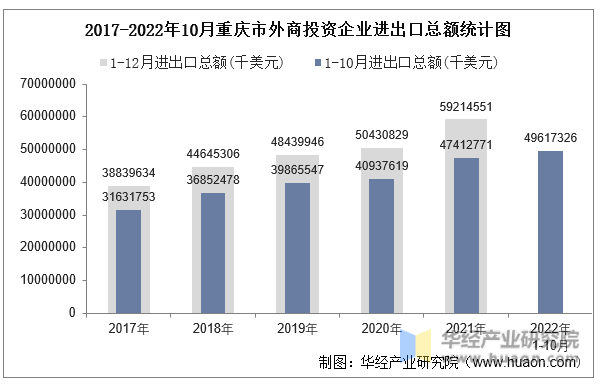 2017-2022年10月重庆市外商投资企业进出口总额统计图