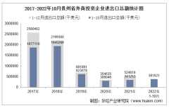 2022年1-10月贵州省外商投资企业进出口总额情况统计