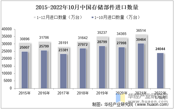2015-2022年10月中国存储部件进口数量