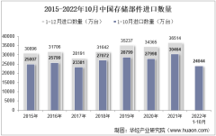 2022年10月中国存储部件进口数量、进口金额及进口均价统计分析