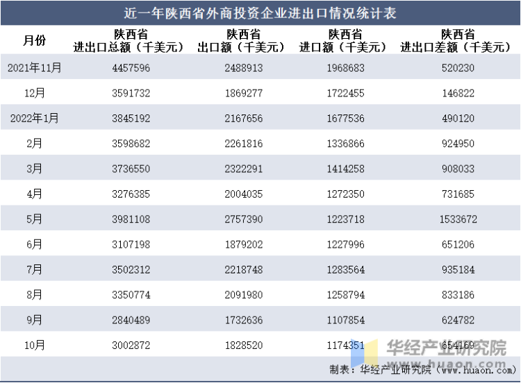 近一年陕西省外商投资企业进出口情况统计表