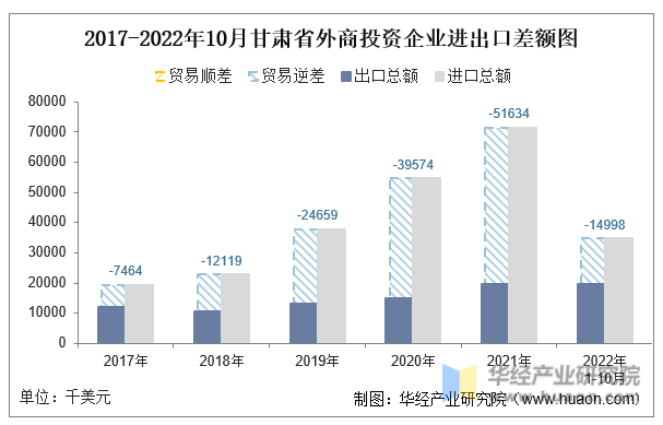 2017-2022年10月甘肃省外商投资企业进出口差额图