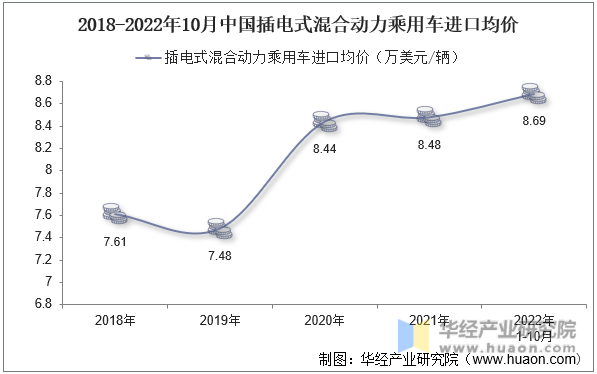 2018-2022年10月中国插电式混合动力乘用车进口均价
