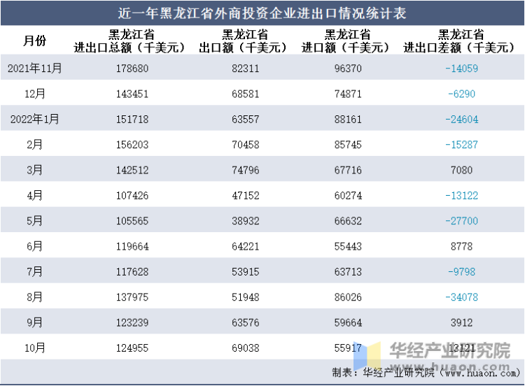 近一年黑龙江省外商投资企业进出口情况统计表