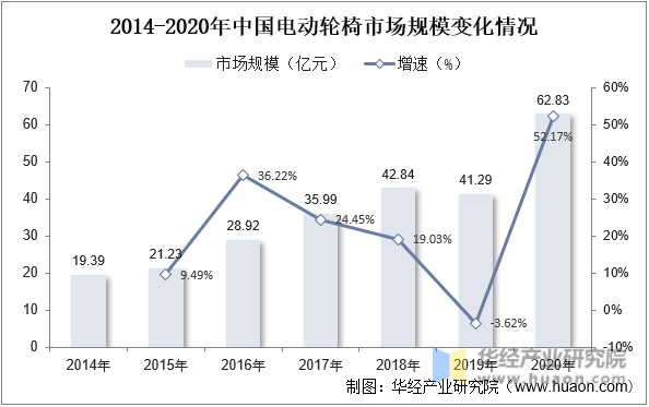 2014-2020年中国电动轮椅市场规模变化情况
