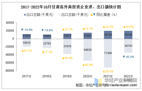 2017-2022年10月甘肃省外商投资企业进、出口额统计图