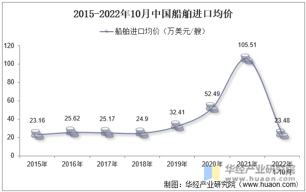 2015-2022年10月中国船舶进口均价