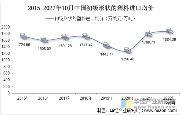 2015-2022年10月中国初级形状的塑料进口均价