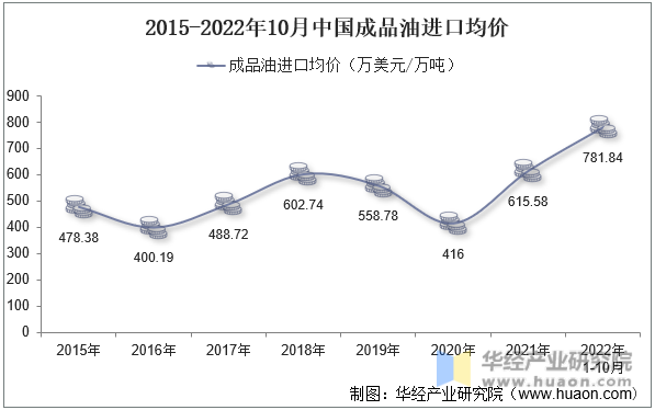 2015-2022年10月中国成品油进口均价