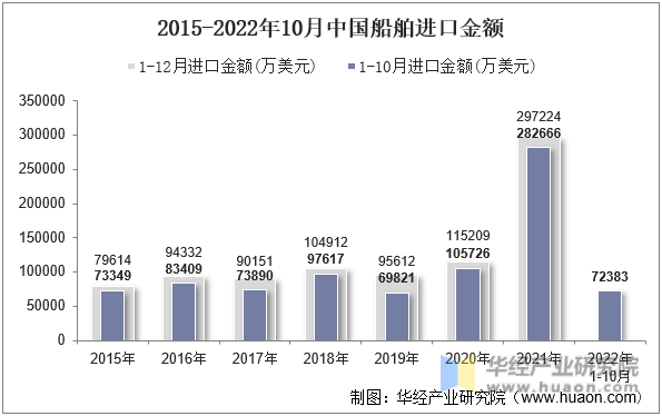 2015-2022年10月中国船舶进口金额