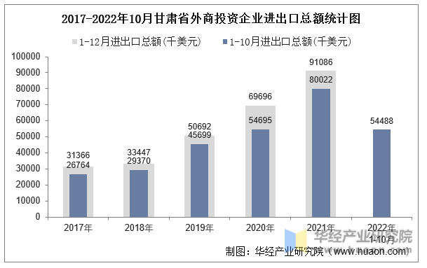 2017-2022年10月甘肃省外商投资企业进出口总额统计图
