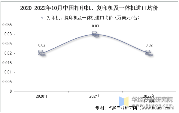2020-2022年10月中国打印机、复印机及一体机进口均价