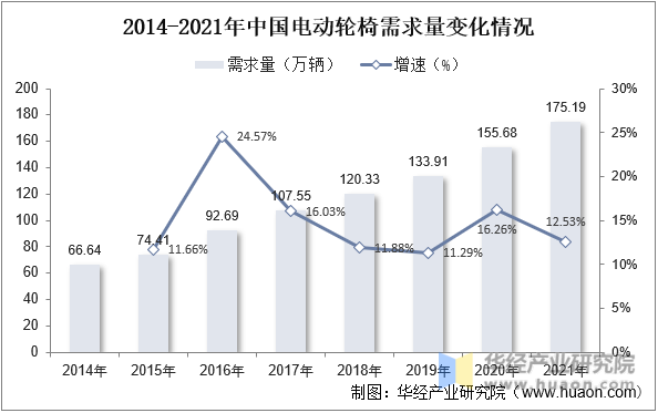 2014-2021年中国电动轮椅需求量变化情况