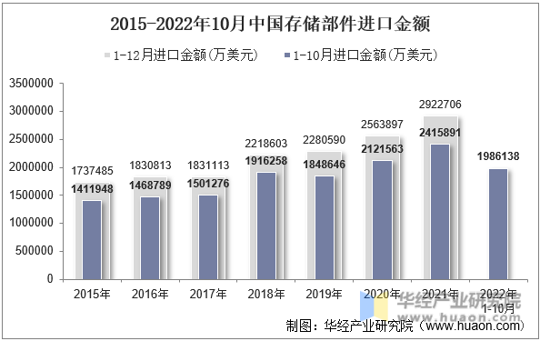 2015-2022年10月中国存储部件进口金额