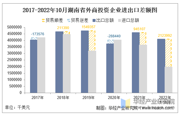 2017-2022年10月湖南省外商投资企业进出口差额图