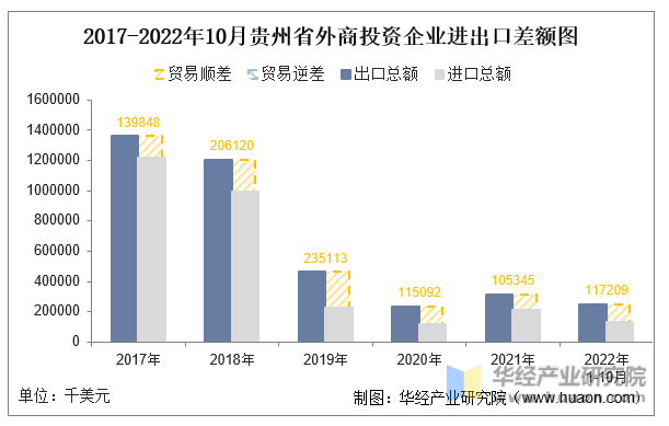 2017-2022年10月贵州省外商投资企业进出口差额图