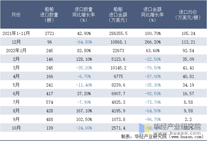 2021-2022年10月中国船舶进口情况统计表