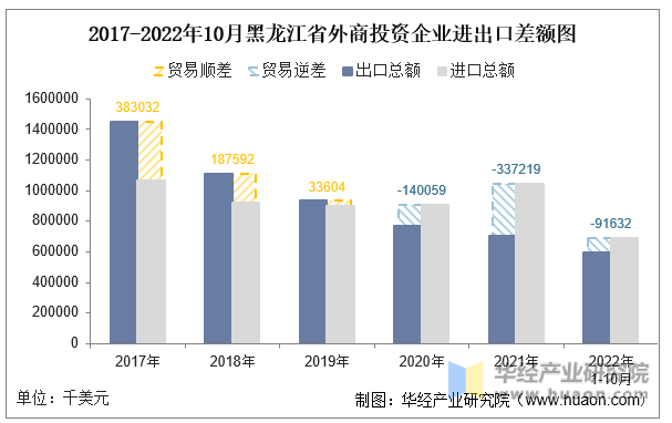 2017-2022年10月黑龙江省外商投资企业进出口差额图