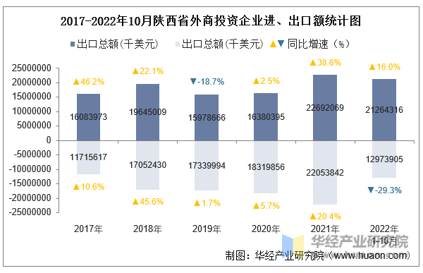 2017-2022年10月陕西省外商投资企业进、出口额统计图