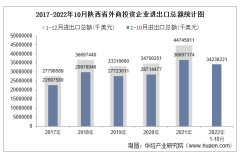 2022年1-10月陕西省外商投资企业进出口总额情况统计
