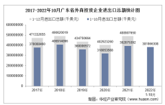2022年1-10月广东省外商投资企业进出口总额情况统计