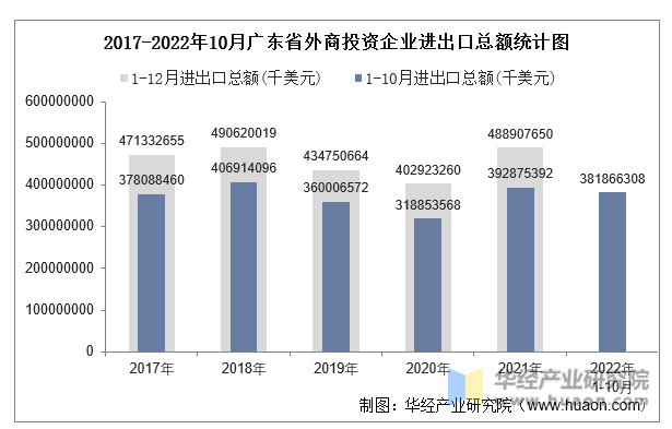 2017-2022年10月广东省外商投资企业进出口总额统计图