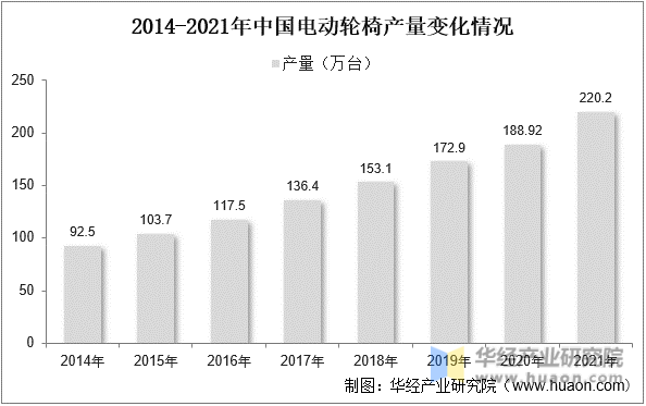 2014-2021年中国电动轮椅产量变化情况
