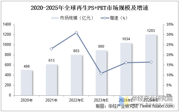 2020-2025年全球再生PS+PET市场规模及增速