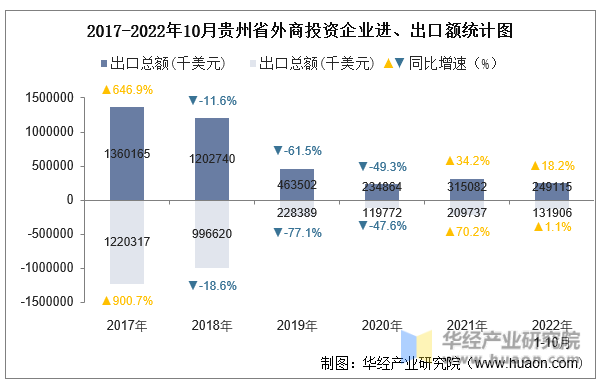 2017-2022年10月贵州省外商投资企业进、出口额统计图