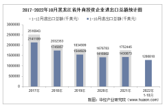 2022年1-10月黑龙江省外商投资企业进出口总额情况统计