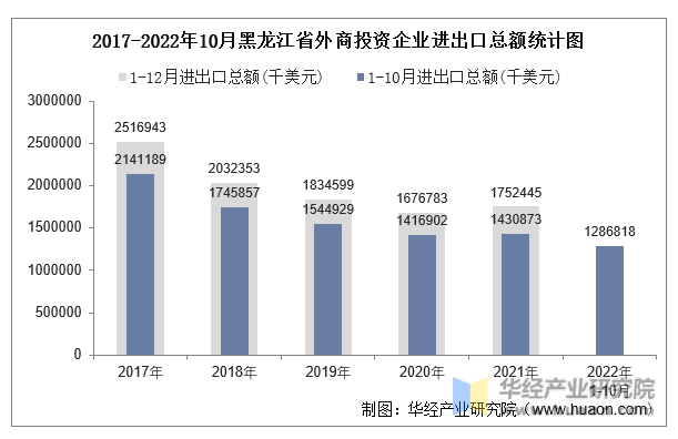 2017-2022年10月黑龙江省外商投资企业进出口总额统计图