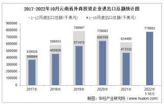 2022年1-10月云南省外商投资企业进出口总额情况统计