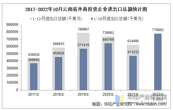 2017-2022年10月云南省外商投资企业进出口总额统计图