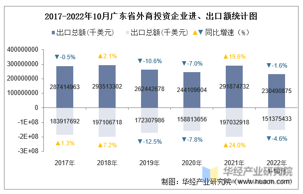 2017-2022年10月广东省外商投资企业进、出口额统计图